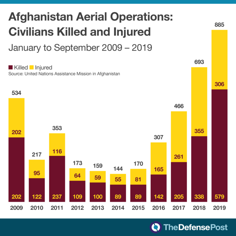 Un Report Documents Highest Afghan Civilian Casualties In A Single