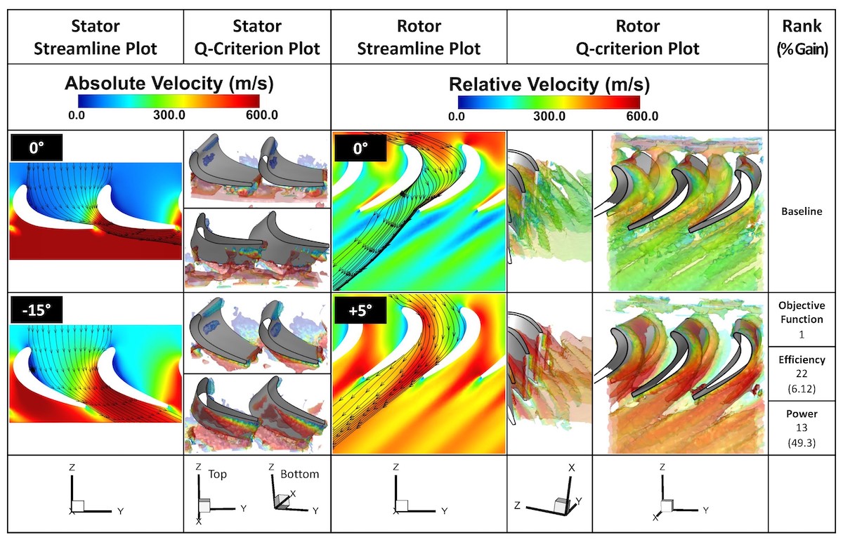 Image of  flow field comparison using streamline and Q-criterion plots between the optimal and baseline cases.