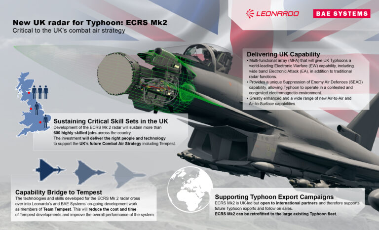 UK Announces $2.83B Next-Gen Typhoon Radar Investment