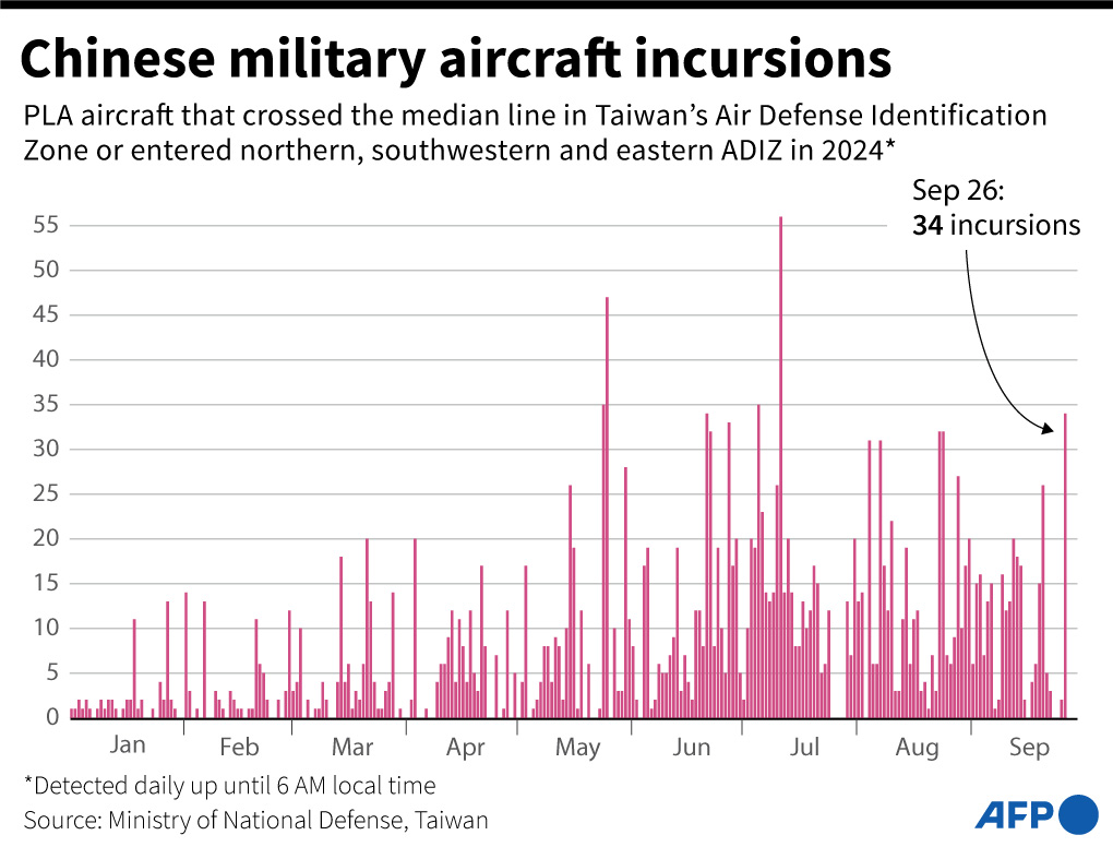 Chart showing incursions of Chinese military aircraft that have crossed the median line or entered Taiwan's northern, southwestern and eastern Air Defense Identification Zone in 2024