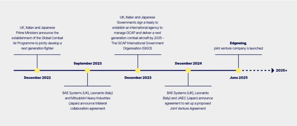 GCAP Timeline
