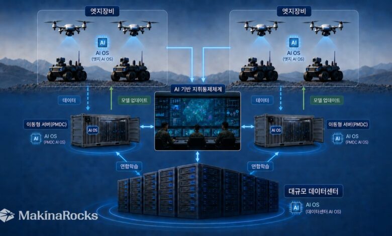 MakinaRocks’ illustration of its Runway AI operating system supporting distributed AI across South Korea’s military battlefield network. Image: MakinaRocks/LinkedIn