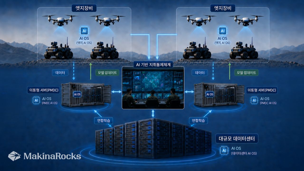 MakinaRocks’ illustration of its Runway AI operating system supporting distributed AI across South Korea’s military battlefield network. Image: MakinaRocks/LinkedIn